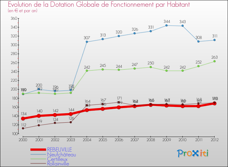 Evolution et montant de la dotation globale de fonctionnement par Habitant pour REBEUVILLE et les communes proches Comparaison des dotations globales de fonctionnement par habitant pour REBEUVILLE et les communes voisines