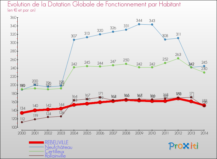 Evolution et montant de la dotation globale de fonctionnement par Habitant pour REBEUVILLE et les communes proches de 2000 à 2014. Comparaison des dotations globales de fonctionnement par habitant pour REBEUVILLE et les communes voisines de 2000 à 2014.