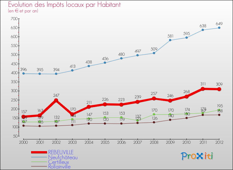Evolution et montant des impôts locaux par Habitant pour REBEUVILLE et les communes proches Comparaison des impôts locaux par habitant pour REBEUVILLE et les communes voisines
