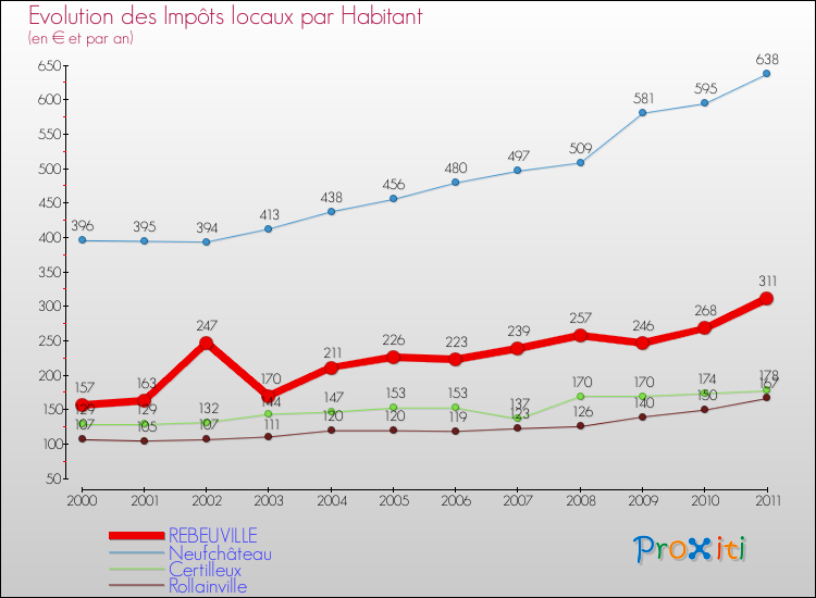 Evolution et montant des impôts locaux par Habitant pour REBEUVILLE et les communes proches Comparaison des impôts locaux par habitant pour REBEUVILLE et les communes voisines