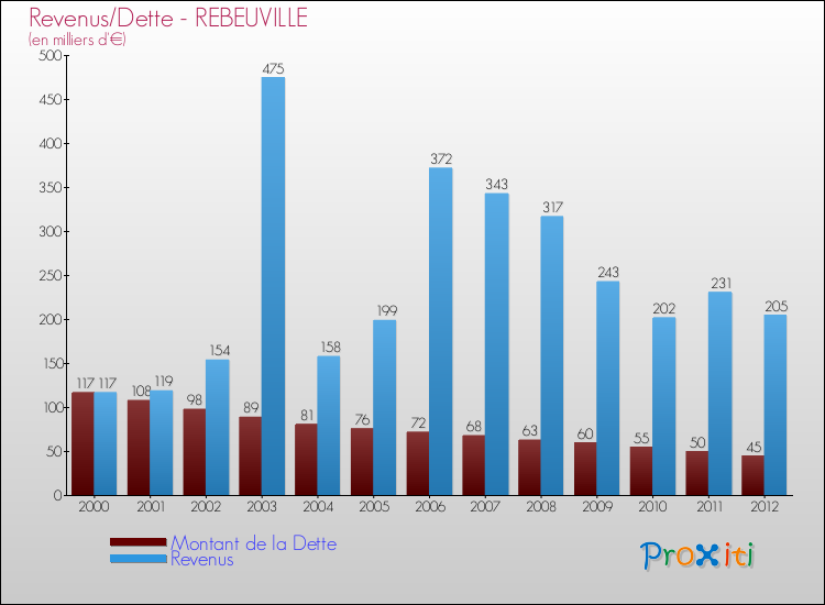 Evolution comparée de la dette et des revenus pour la commune de REBEUVILLE de 2000 à 2012 Comparaison de la dette et des revenus pour REBEUVILLE de 2000 à 2012