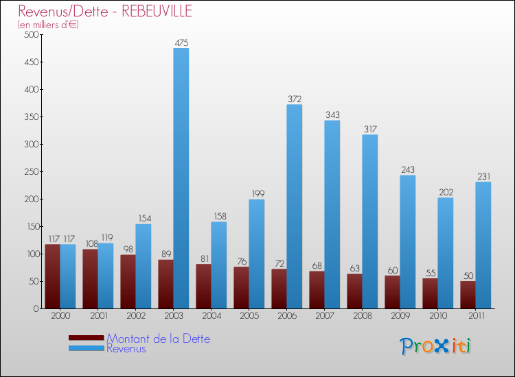 Evolution comparée de la dette et des revenus pour la commune de REBEUVILLE de 2000 à 2011 Comparaison de la dette et des revenus pour REBEUVILLE de 2000 à 2011
