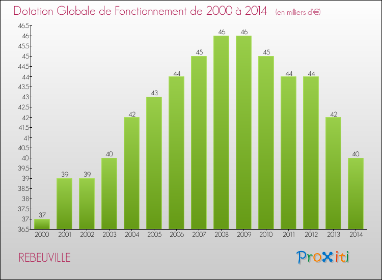 Evolution du montant de la Dotation Globale de Fonctionnement pour la commune de REBEUVILLE de 2000 à 2014 Evolution du montant de la Dotation Globale de Fonctionnement pour REBEUVILLE de 2000 à 2014