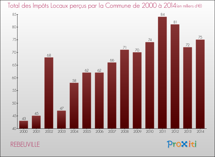 Evolution des Impôts Locaux pour la commune de REBEUVILLE de 2000 à 2014 Evolution des Impôts Locaux pour REBEUVILLE de 2000 à 2014