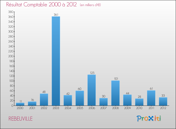 Evolution du résultat comptable pour la commune de REBEUVILLE de 2000 à 2012 Evolution du résultat comptable pour REBEUVILLE de 2000 à 2012