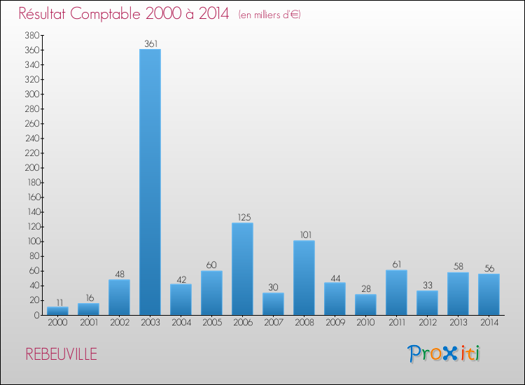 Evolution du résultat comptable pour la commune de REBEUVILLE de 2000 à 2014 Evolution du résultat comptable pour REBEUVILLE de 2000 à 2014