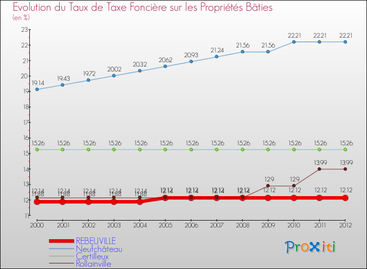 Evolution du taux de la taxe foncière sur le bati pour REBEUVILLE et les communes proches de 2000 à 2012 Comparaison des taux de taxe foncière sur le bati pour REBEUVILLE et les communes voisines de 2000 à 2012
