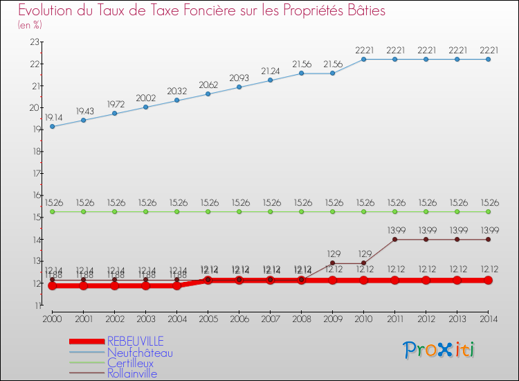 Evolution du taux de la taxe foncière sur le bati pour REBEUVILLE et les communes proches de 2000 à 2014 Comparaison des taux de taxe foncière sur le bati pour REBEUVILLE et les communes voisines de 2000 à 2014