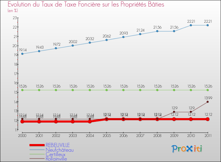 Evolution du taux de la taxe foncière sur le bati pour REBEUVILLE et les communes proches Comparaison des taux de taxe foncière sur le bati pour REBEUVILLE et les communes voisines