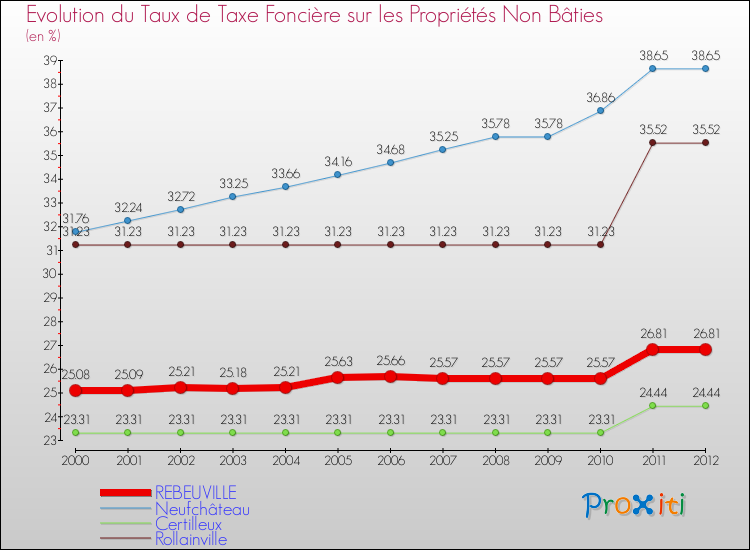 Evolution du taux de la taxe foncière sur les immeubles et terrains non batis pour REBEUVILLE et les communes proches de 2000 à 2012 Comparaison des taux de la taxe foncière sur les immeubles et terrains non batis pour REBEUVILLE et les communes voisines de 2000 à 2012