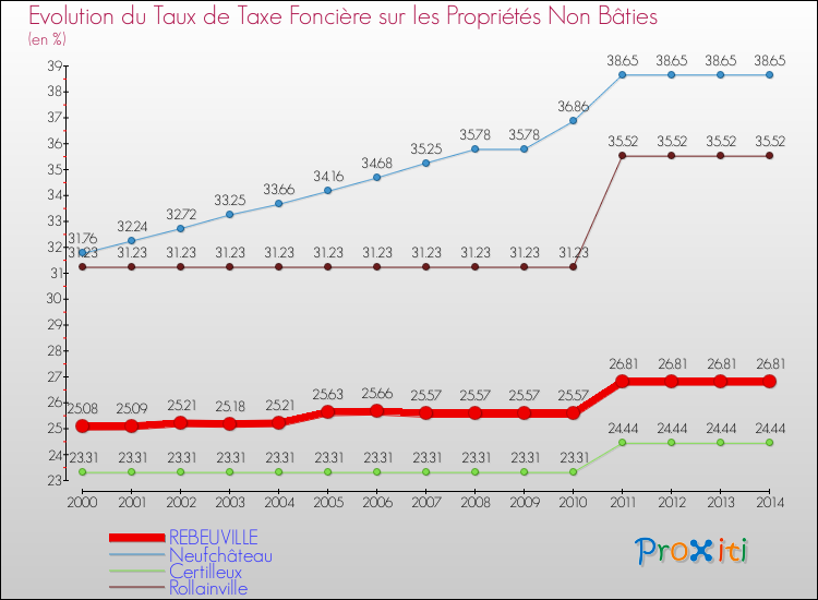 Evolution du taux de la taxe foncière sur les immeubles et terrains non batis pour REBEUVILLE et les communes proches de 2000 à 2014 Comparaison des taux de la taxe foncière sur les immeubles et terrains non batis pour REBEUVILLE et les communes voisines de 2000 à 2014