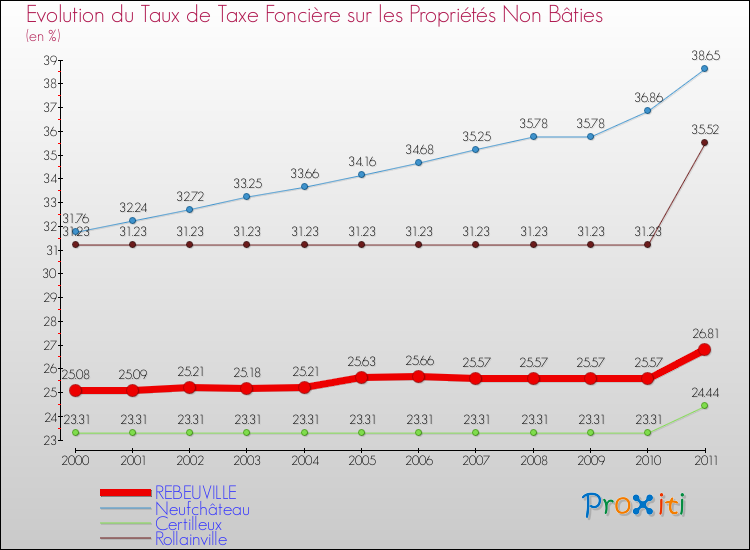 Evolution du taux de la taxe foncière sur les immeubles et terrains non batis pour REBEUVILLE et les communes proches Comparaison des taux de la taxe foncière sur les immeubles et terrains non batis pour REBEUVILLE et les communes voisines
