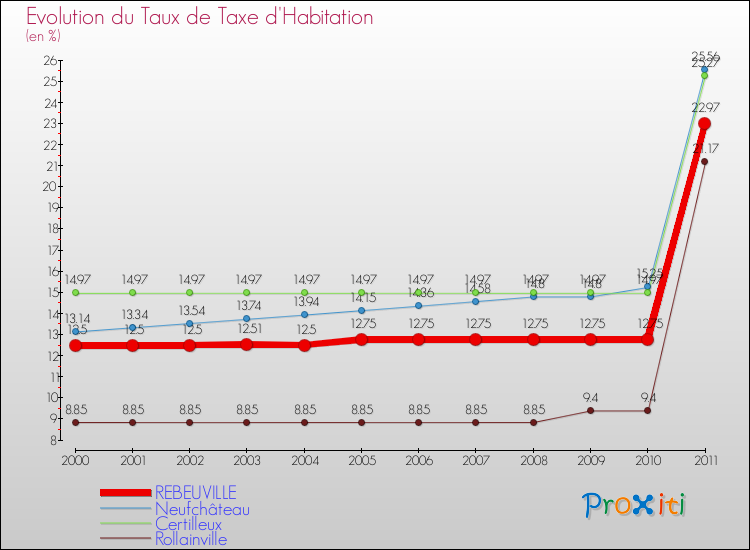 Evolution du taux de la taxe d'habitation pour REBEUVILLE et les communes proches Comparaison des taux de la taxe d'habitation pour REBEUVILLE et les communes voisines