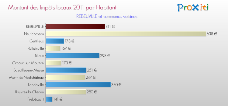 Montant des impôts locaux par Habitant pour REBEUVILLE et les communes proches Comparaison des impôts locaux par habitant pour REBEUVILLE et les communes voisines