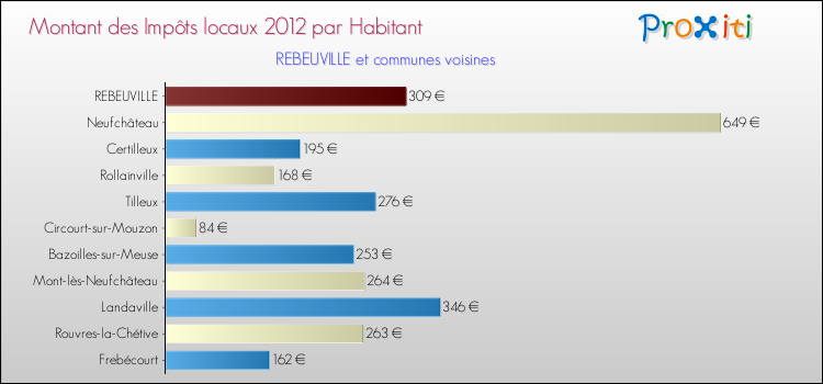 Montant des impôts locaux par Habitant pour REBEUVILLE et les communes proches Comparaison des impôts locaux par habitant pour REBEUVILLE et les communes voisines
