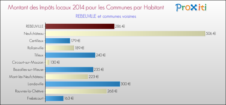 Montant des impôts locaux par Habitant pour REBEUVILLE et les communes proches en 2014 Comparaison des impôts locaux par habitant pour REBEUVILLE et les communes voisines en 2014