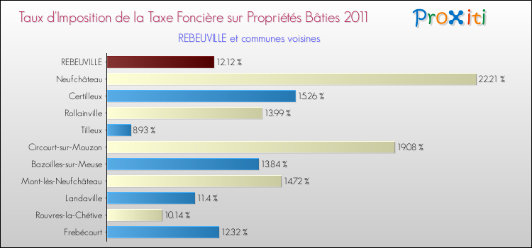 Taux d'imposition de la taxe foncière sur le bati 2011 pour REBEUVILLE et les communes proches Comparaison des taux d'imposition de la taxe foncière sur le bati 2011 pour REBEUVILLE et les communes voisines