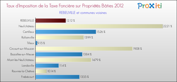 Taux d'imposition de la taxe foncière sur le bati 2012 pour REBEUVILLE et les communes proches Comparaison des taux d'imposition de la taxe foncière sur le bati 2012 pour REBEUVILLE et les communes voisines