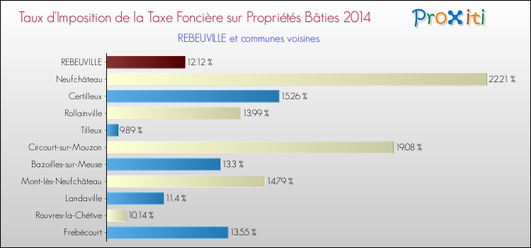Taux d'imposition de la taxe foncière sur le bati 2014 pour REBEUVILLE et les communes proches Comparaison des taux d'imposition de la taxe foncière sur le bati 2014 pour REBEUVILLE et les communes voisines