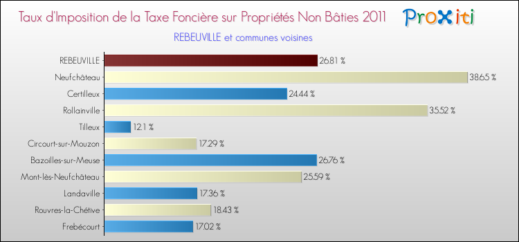 Taux d'imposition de la taxe foncière sur les immeubles et terrains non batis 2011 pour REBEUVILLE et les communes proches Comparaison des taux d'imposition de la taxe foncière sur les immeubles et terrains non batis 2011 pour REBEUVILLE et les communes voisines