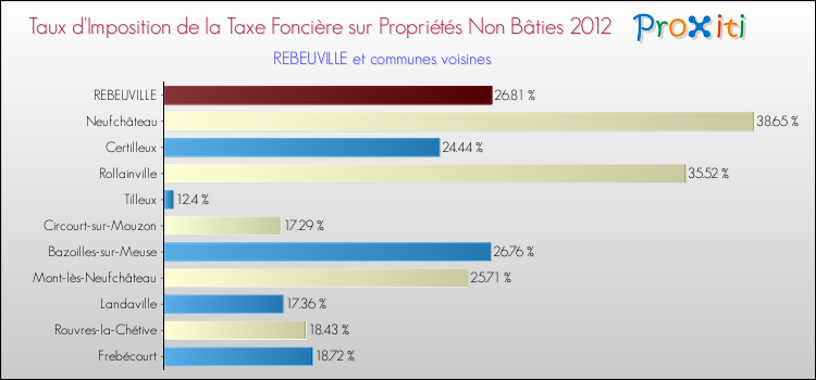 Taux d'imposition de la taxe foncière sur les immeubles et terrains non batis 2012 pour REBEUVILLE et les communes proches Comparaison des taux d'imposition de la taxe foncière sur les immeubles et terrains non batis 2012 pour REBEUVILLE et les communes voisines