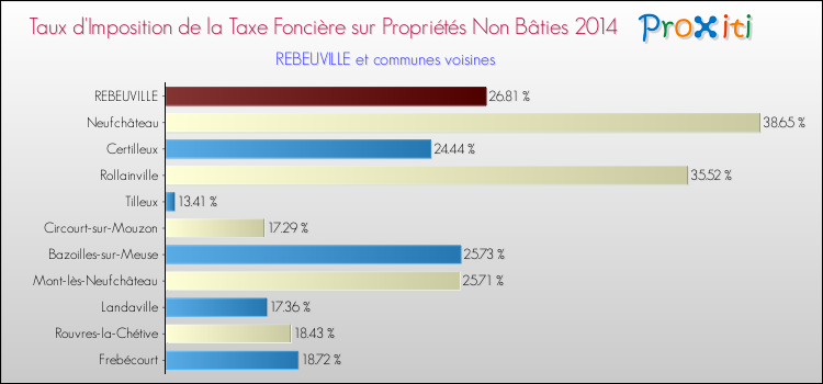 Taux d'imposition de la taxe foncière sur les immeubles et terrains non batis 2014 pour REBEUVILLE et les communes proches Comparaison des taux d'imposition de la taxe foncière sur les immeubles et terrains non batis 2014 pour REBEUVILLE et les communes voisines