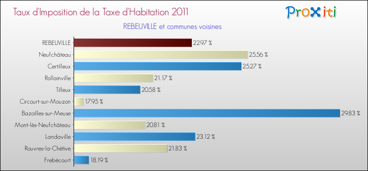 Taux d'imposition de la taxe d'habitation 2011 pour REBEUVILLE et les communes proches Comparaison des taux d'imposition de la taxe d'habitation 2011 pour REBEUVILLE et les communes voisines