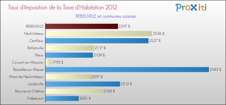 Taux d'imposition de la taxe d'habitation 2012 pour REBEUVILLE et les communes proches Comparaison des taux d'imposition de la taxe d'habitation 2012 pour REBEUVILLE et les communes voisines