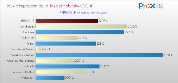 Taux d'imposition de la taxe d'habitation 2014 pour REBEUVILLE et les communes proches Comparaison des taux d'imposition de la taxe d'habitation 2014 pour REBEUVILLE et les communes voisines