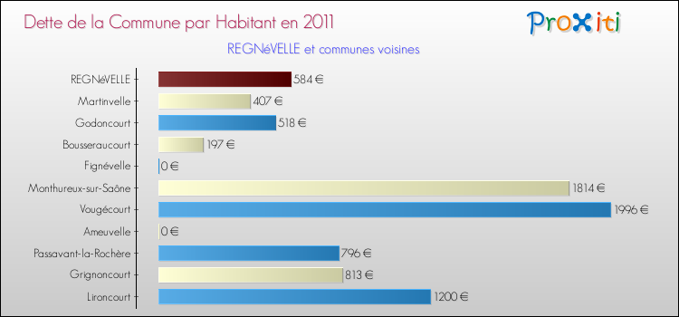 Dette par habitant de la commune en 2011 pour REGNéVELLE et les communes proches Comparaison de la dette par habitant de la commune en 2011 pour REGNéVELLE et les communes voisines