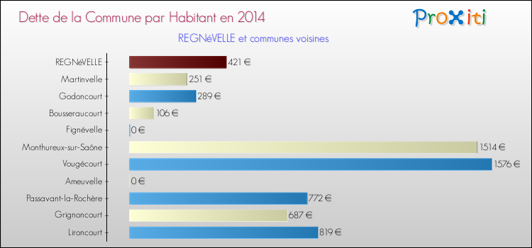 Dette par habitant de la commune en 2014 pour REGNéVELLE et les communes proches Comparaison de la dette par habitant de la commune en 2014 pour REGNéVELLE et les communes voisines
