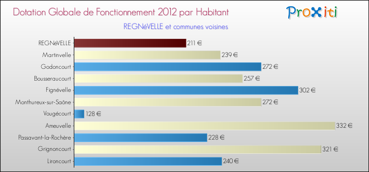 Montant des dotations globales de fonctionnement DGF par Habitant pour REGNéVELLE et les communes proches Comparaison des des dotations globales de fonctionnement DGF par habitant pour REGNéVELLE et les communes voisines