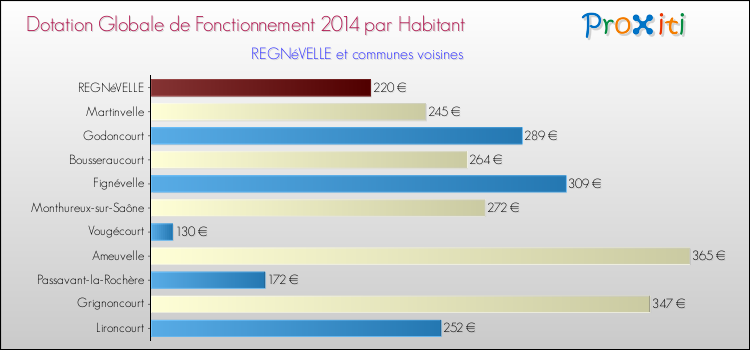 Montant des dotations globales de fonctionnement DGF par Habitant pour REGNéVELLE et les communes proches en 2014. Comparaison des des dotations globales de fonctionnement DGF par habitant pour REGNéVELLE et les communes voisines en 2014.