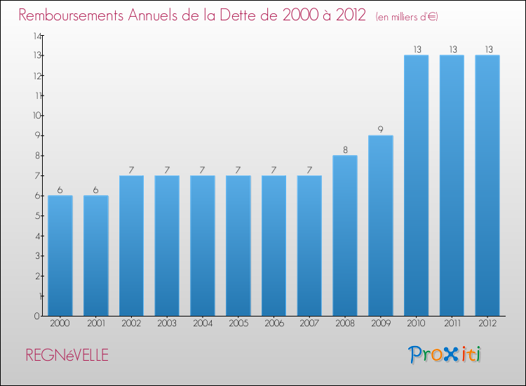 Evolution de l'annuité de la dette pour la commune de REGNéVELLE de 2000 à 2012 Annuités de la dette pour REGNéVELLE de 2000 à 2012