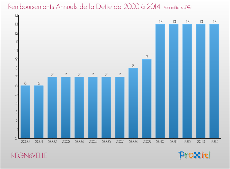 Evolution de l'annuité de la dette pour la commune de REGNéVELLE de 2000 à 2014 Annuités de la dette pour REGNéVELLE de 2000 à 2014