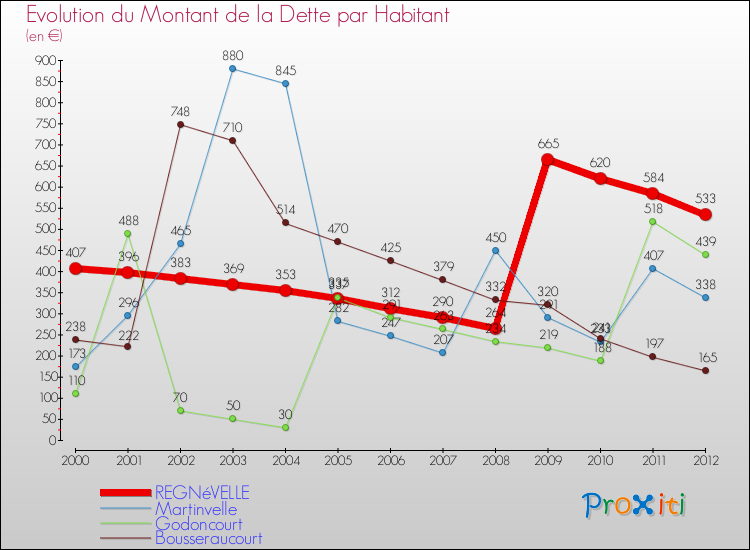 Evolution de la dette par habitant pour la commune de REGNéVELLE et les communes proches de 2000 à 2012 Comparaison de la dette par habitant pour REGNéVELLE et les communes voisines de 2000 à 2012