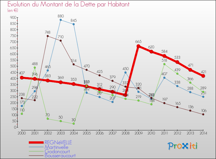 Evolution de la dette par habitant pour la commune de REGNéVELLE et les communes proches de 2000 à 2014 Comparaison de la dette par habitant pour REGNéVELLE et les communes voisines de 2000 à 2014