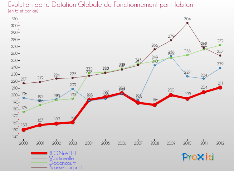 Evolution et montant de la dotation globale de fonctionnement par Habitant pour REGNéVELLE et les communes proches Comparaison des dotations globales de fonctionnement par habitant pour REGNéVELLE et les communes voisines