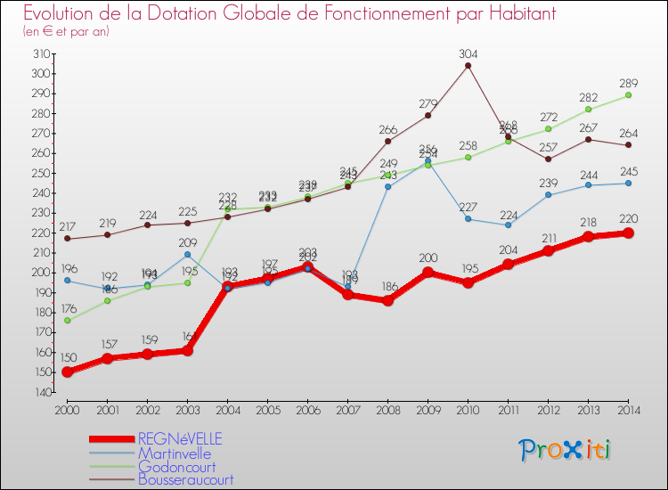 Evolution et montant de la dotation globale de fonctionnement par Habitant pour REGNéVELLE et les communes proches de 2000 à 2014. Comparaison des dotations globales de fonctionnement par habitant pour REGNéVELLE et les communes voisines de 2000 à 2014.