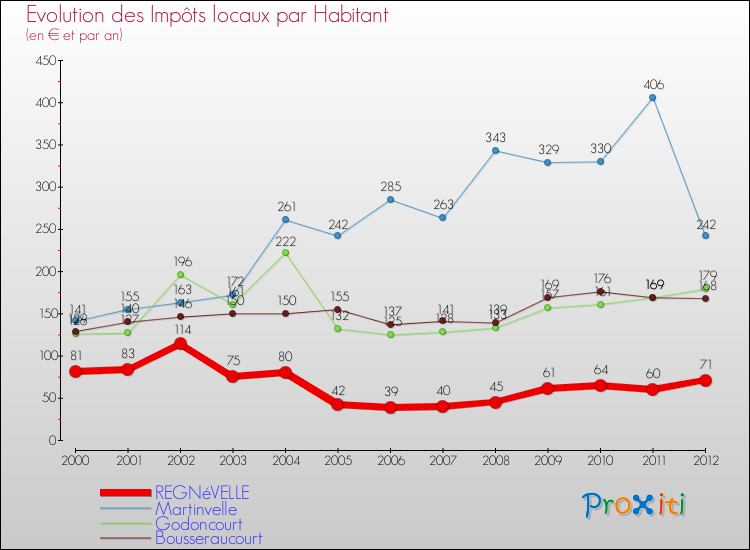 Evolution et montant des impôts locaux par Habitant pour REGNéVELLE et les communes proches Comparaison des impôts locaux par habitant pour REGNéVELLE et les communes voisines