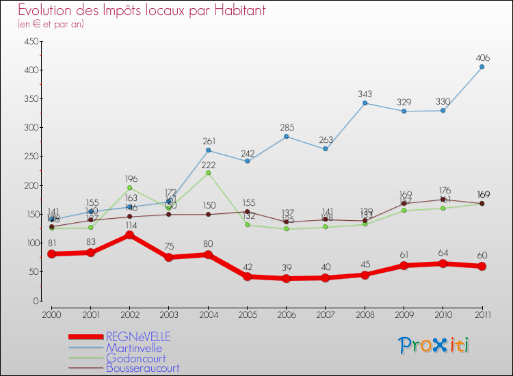 Evolution et montant des impôts locaux par Habitant pour REGNéVELLE et les communes proches Comparaison des impôts locaux par habitant pour REGNéVELLE et les communes voisines