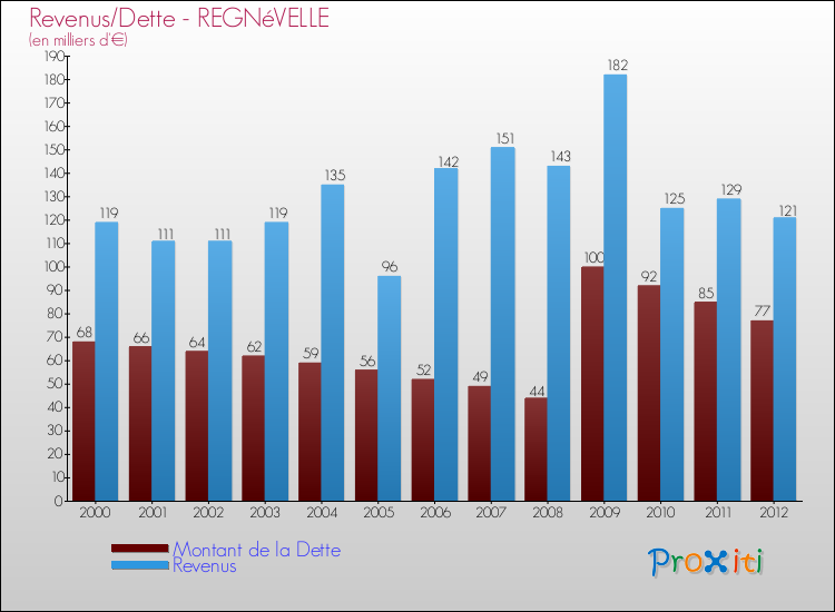 Evolution comparée de la dette et des revenus pour la commune de REGNéVELLE de 2000 à 2012 Comparaison de la dette et des revenus pour REGNéVELLE de 2000 à 2012
