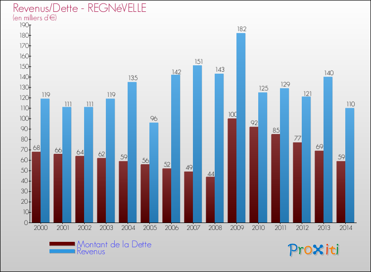 Evolution comparée de la dette et des revenus pour la commune de REGNéVELLE de 2000 à 2014 Comparaison de la dette et des revenus pour REGNéVELLE de 2000 à 2014
