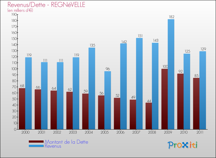 Evolution comparée de la dette et des revenus pour la commune de REGNéVELLE de 2000 à 2011 Comparaison de la dette et des revenus pour REGNéVELLE de 2000 à 2011