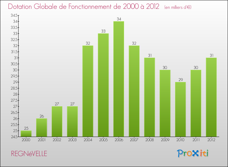 Evolution du montant de la Dotation Globale de Fonctionnement pour la commune de REGNéVELLE de 2000 à 2012 Evolution du montant de la Dotation Globale de Fonctionnement pour REGNéVELLE de 2000 à 2012