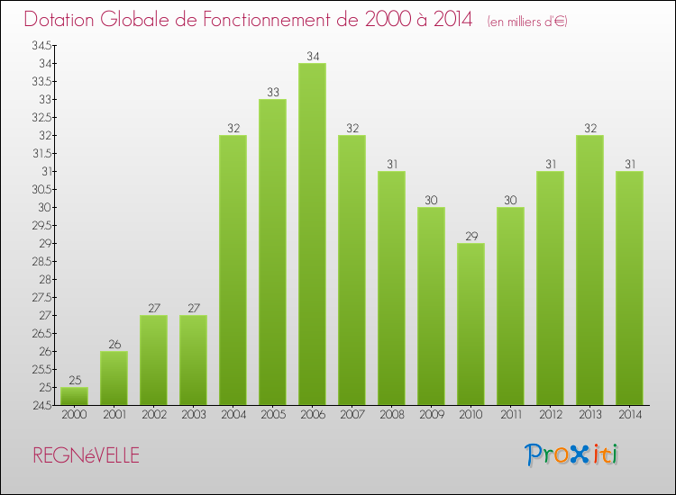 Evolution du montant de la Dotation Globale de Fonctionnement pour la commune de REGNéVELLE de 2000 à 2014 Evolution du montant de la Dotation Globale de Fonctionnement pour REGNéVELLE de 2000 à 2014