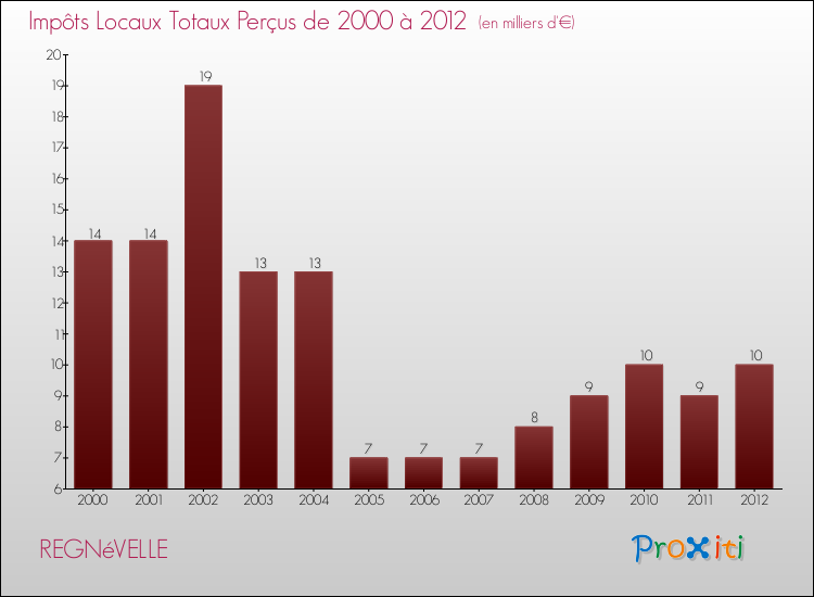 Evolution des Impôts Locaux pour la commune de REGNéVELLE de 2000 à 2012 Evolution des Impôts Locaux pour REGNéVELLE de 2000 à 2012