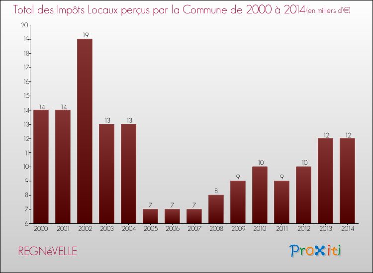 Evolution des Impôts Locaux pour la commune de REGNéVELLE de 2000 à 2014 Evolution des Impôts Locaux pour REGNéVELLE de 2000 à 2014