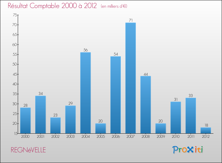 Evolution du résultat comptable pour la commune de REGNéVELLE de 2000 à 2012 Evolution du résultat comptable pour REGNéVELLE de 2000 à 2012