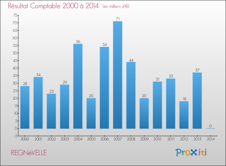 Evolution du résultat comptable pour la commune de REGNéVELLE de 2000 à 2014 Evolution du résultat comptable pour REGNéVELLE de 2000 à 2014